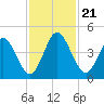 Sawpit Creek tide chart for Thursday, November 21, 2024