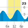 Sawpit Creek tide chart for Saturday, November 23, 2024