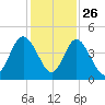 Sawpit Creek tide chart for Tuesday, November 26, 2024