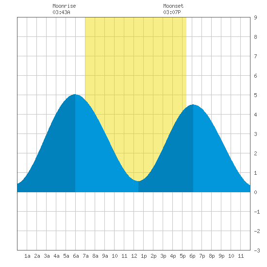 Sawpit Creek tide chart for Wednesday, November 27, 2024