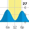 Sawpit Creek tide chart for Wednesday, November 27, 2024