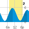 Sawpit Creek tide chart for Saturday, November 2, 2024