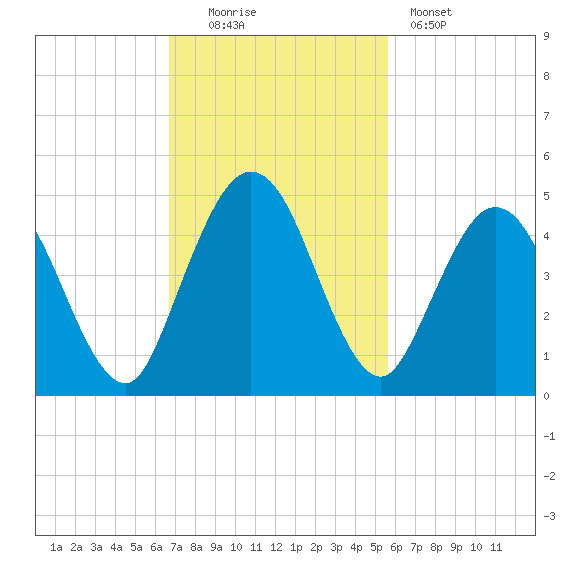 Sawpit Creek tide chart for Sunday, November 3, 2024