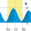 Sawpit Creek tide chart for Sunday, November 3, 2024