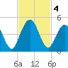 Sawpit Creek tide chart for Monday, November 4, 2024