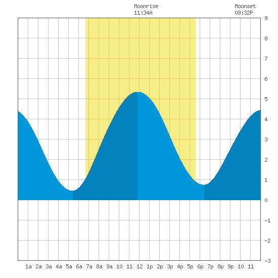 Sawpit Creek tide chart for Wednesday, November 6, 2024