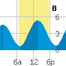 Sawpit Creek tide chart for Friday, November 8, 2024