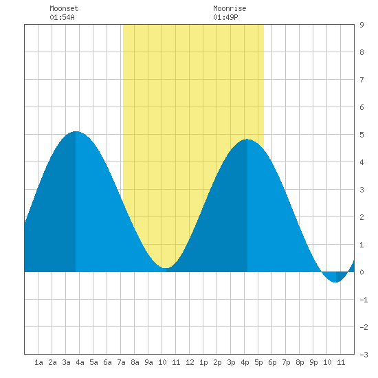 Sawpit Creek tide chart for Tuesday, December 10, 2024