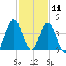Sawpit Creek tide chart for Wednesday, December 11, 2024