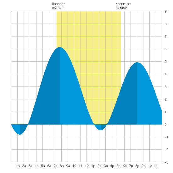 Sawpit Creek tide chart for Saturday, December 14, 2024