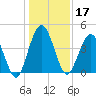Sawpit Creek tide chart for Tuesday, December 17, 2024