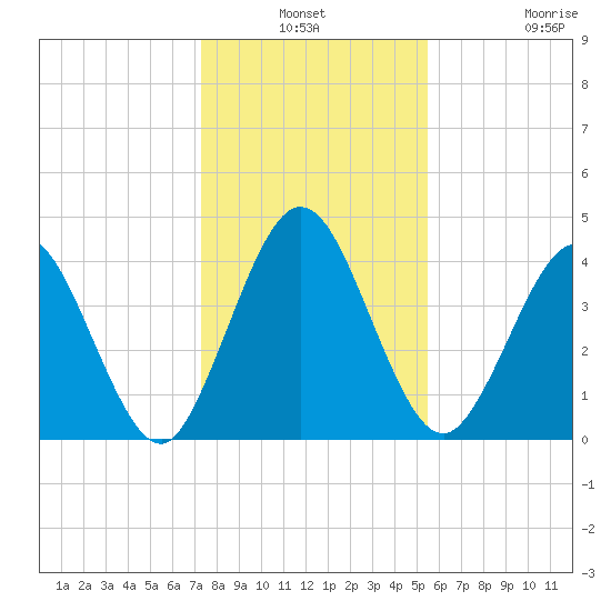 Sawpit Creek tide chart for Thursday, December 19, 2024
