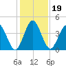 Sawpit Creek tide chart for Thursday, December 19, 2024