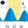 Sawpit Creek tide chart for Sunday, December 1, 2024