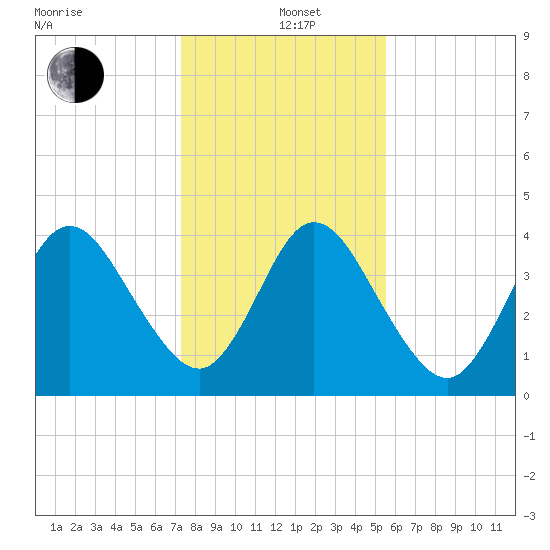 Sawpit Creek tide chart for Sunday, December 22, 2024