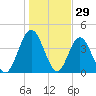 Sawpit Creek tide chart for Sunday, December 29, 2024