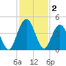 Sawpit Creek tide chart for Monday, December 2, 2024