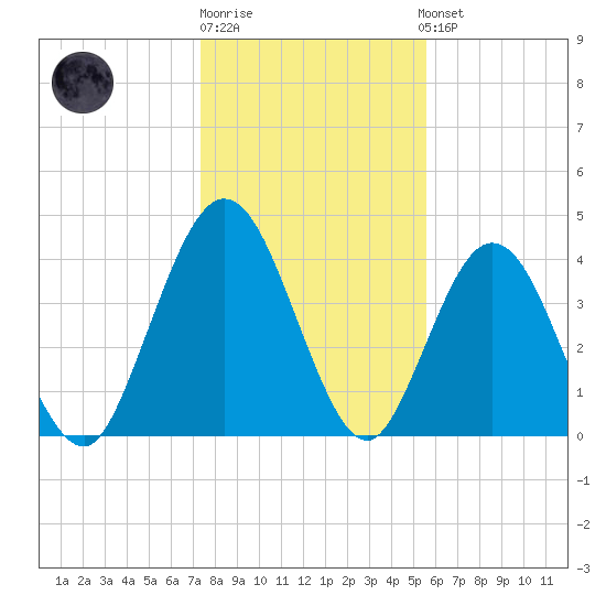 Sawpit Creek tide chart for Monday, December 30, 2024