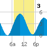 Sawpit Creek tide chart for Tuesday, December 3, 2024
