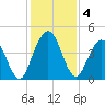 Sawpit Creek tide chart for Wednesday, December 4, 2024
