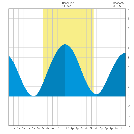 Sawpit Creek tide chart for Thursday, December 5, 2024