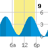 Sawpit Creek tide chart for Monday, December 9, 2024