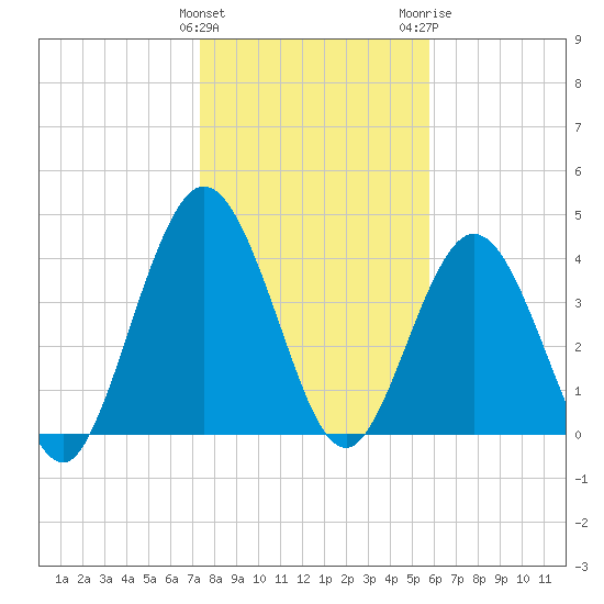 Sawpit Creek tide chart for Sunday, January 12, 2025