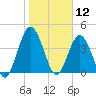 Sawpit Creek tide chart for Sunday, January 12, 2025