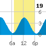 Sawpit Creek tide chart for Sunday, January 19, 2025