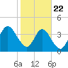 Sawpit Creek tide chart for Wednesday, January 22, 2025