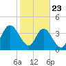 Sawpit Creek tide chart for Thursday, January 23, 2025