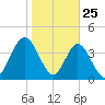 Sawpit Creek tide chart for Saturday, January 25, 2025