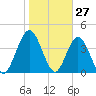 Sawpit Creek tide chart for Monday, January 27, 2025