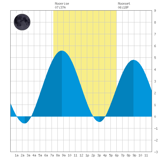 Sawpit Creek tide chart for Wednesday, January 29, 2025