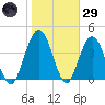 Sawpit Creek tide chart for Wednesday, January 29, 2025