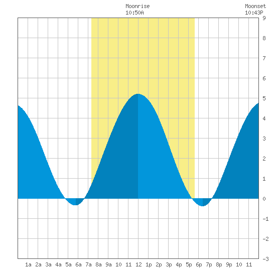 Sawpit Creek tide chart for Saturday, January 4, 2025