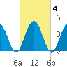 Sawpit Creek tide chart for Saturday, January 4, 2025