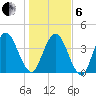 Sawpit Creek tide chart for Monday, January 6, 2025