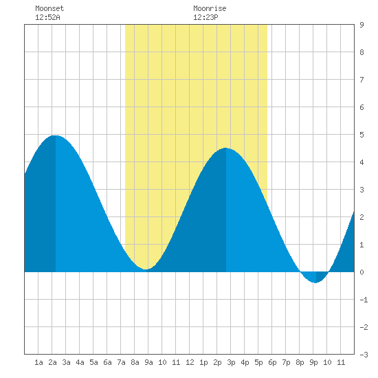 Sawpit Creek tide chart for Tuesday, January 7, 2025