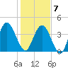 Sawpit Creek tide chart for Tuesday, January 7, 2025