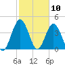 Sawpit Creek tide chart for Monday, February 10, 2025