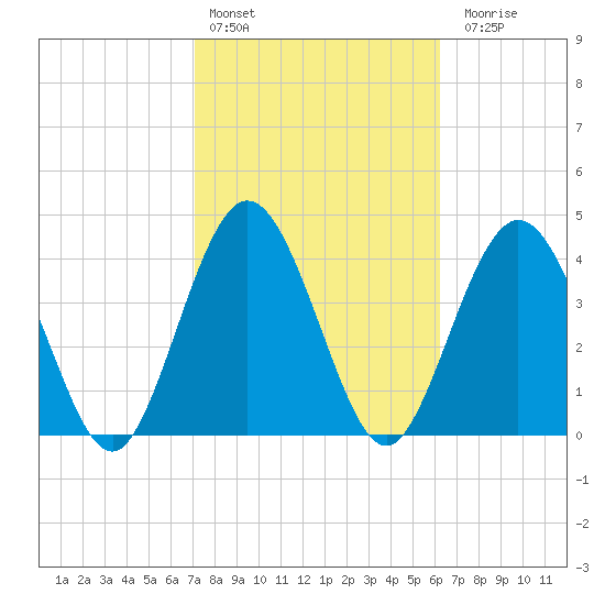 Sawpit Creek tide chart for Thursday, February 13, 2025