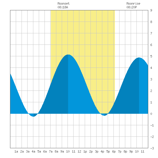 Sawpit Creek tide chart for Friday, February 14, 2025