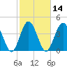 Sawpit Creek tide chart for Friday, February 14, 2025