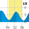 Sawpit Creek tide chart for Wednesday, February 19, 2025