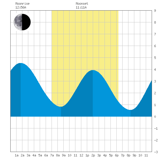 Sawpit Creek tide chart for Thursday, February 20, 2025