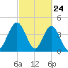 Sawpit Creek tide chart for Monday, February 24, 2025