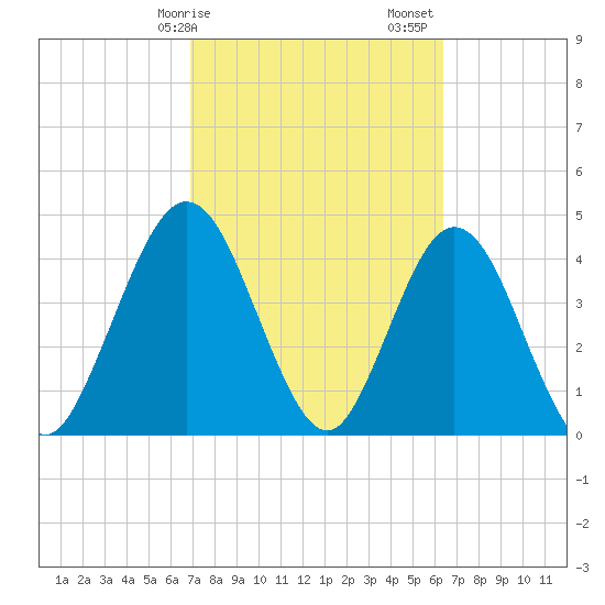 Sawpit Creek tide chart for Tuesday, February 25, 2025