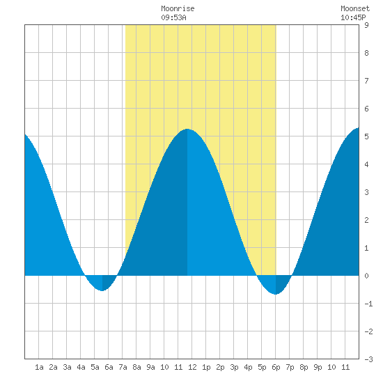 Sawpit Creek tide chart for Sunday, February 2, 2025