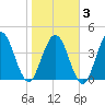 Sawpit Creek tide chart for Monday, February 3, 2025